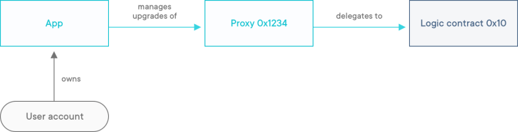 The transparent proxy pattern - OpenZeppelin blog