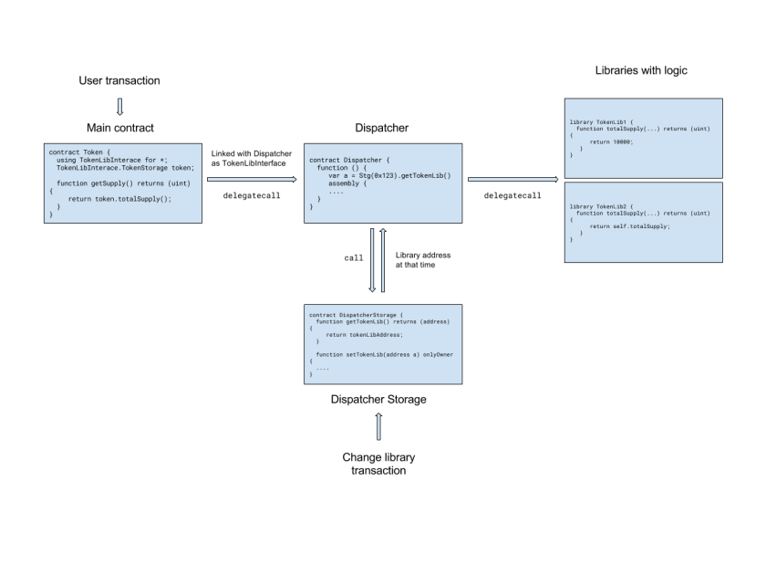 Main logic. Пример смарт контракта на solidity. Виды паттерна "proxy"\. External функции solidity. Функции регистрации и авторизации солидити.