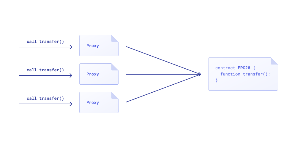 The State of Smart Contract Upgrades - OpenZeppelin blog